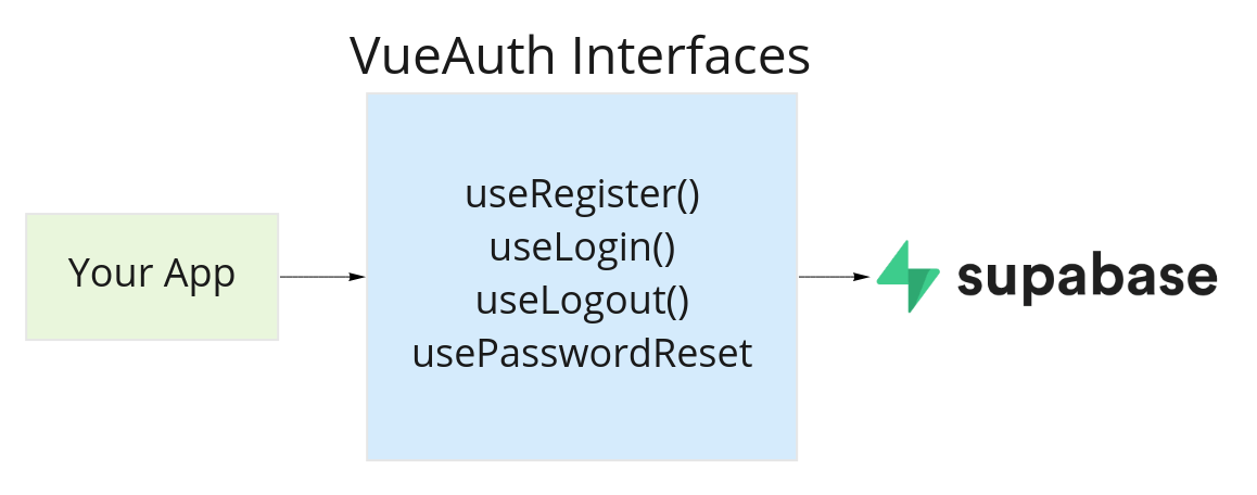 Authenticating With Supabase